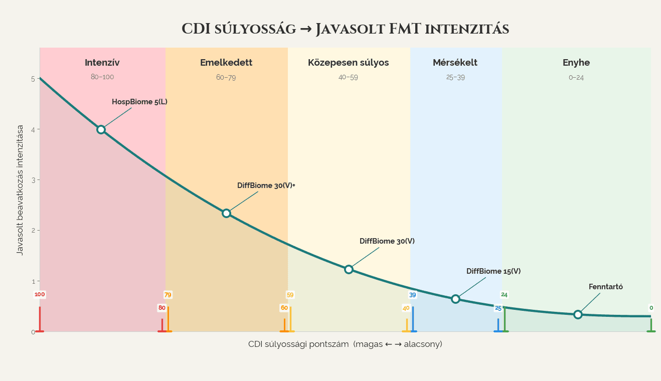 Gyorsindító: a besorolás és az első kúra elindítása